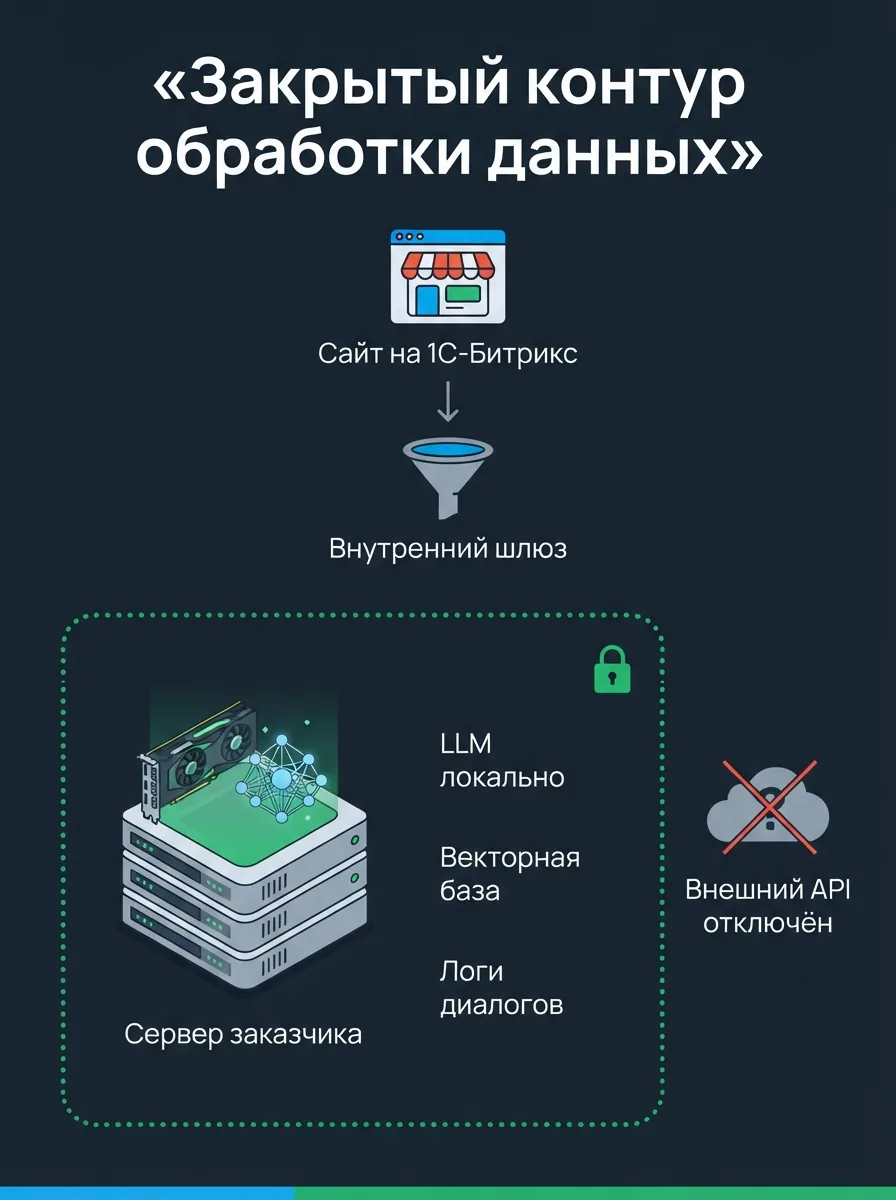 Закрытый контур: локальная LLM на сервере заказчика и сайт на 1С-Битрикс