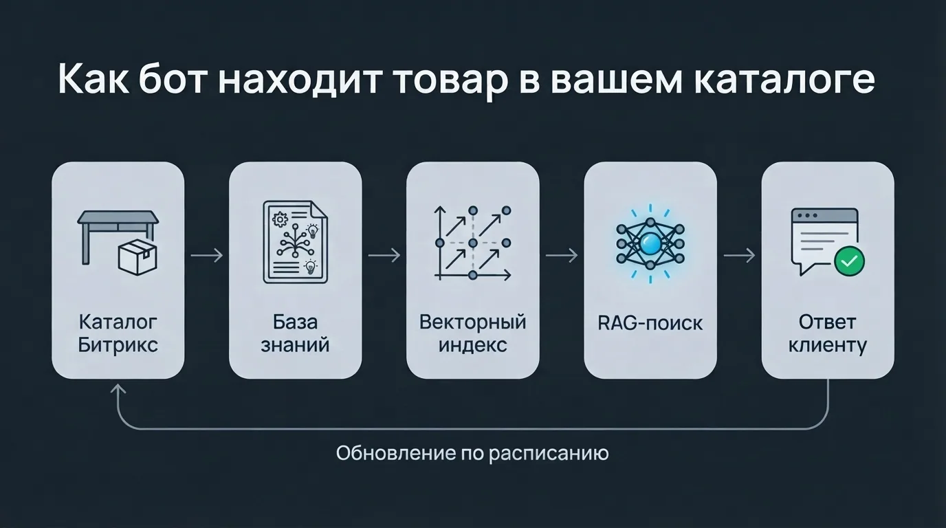 Схема RAG-контура: инфоблоки Битрикс, векторный индекс и ответ нейросети