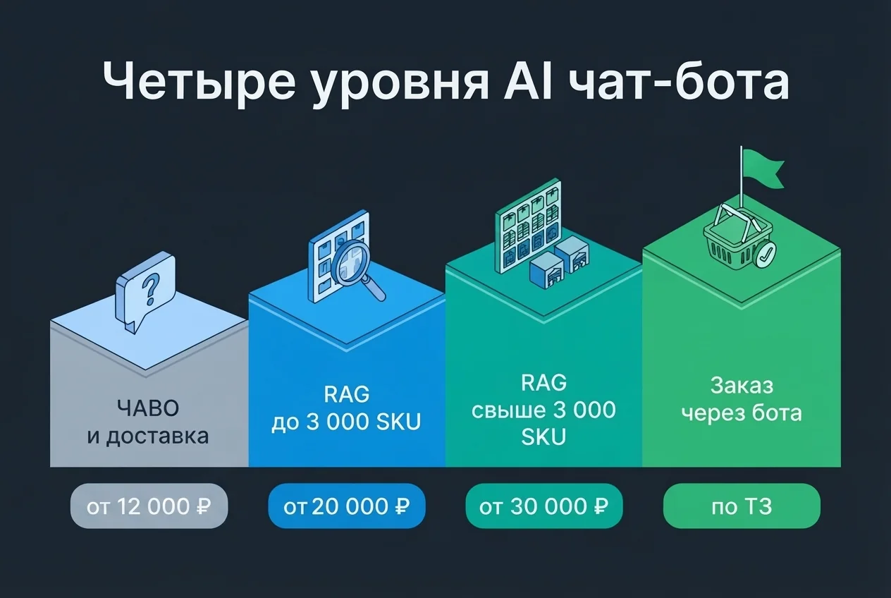 Четыре уровня AI чат-бота для сайта на 1С-Битрикс: от простого бота по ЧАВО до интеграций с корзиной и доставкой